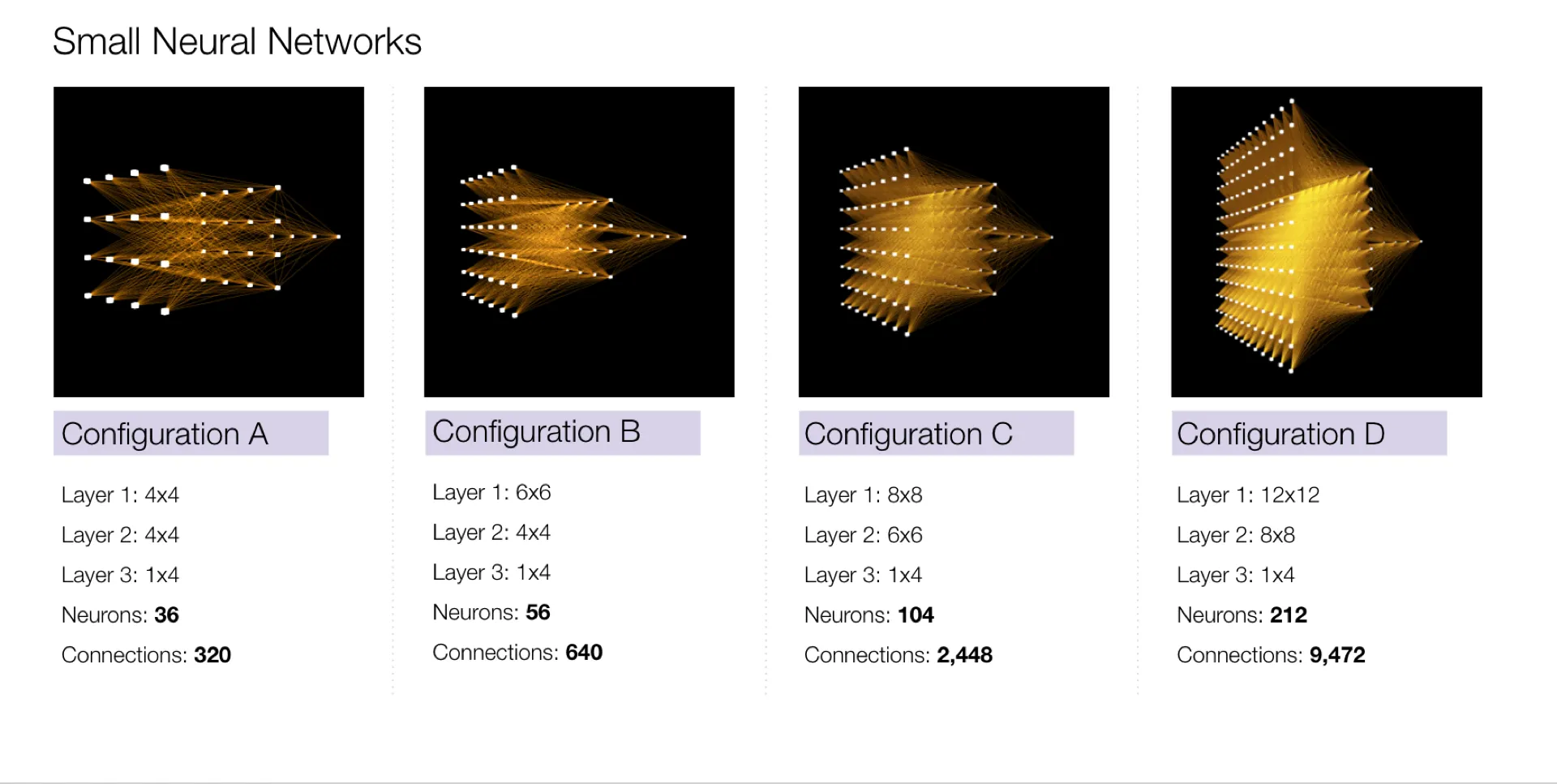 Visual comparison of several network sizes.