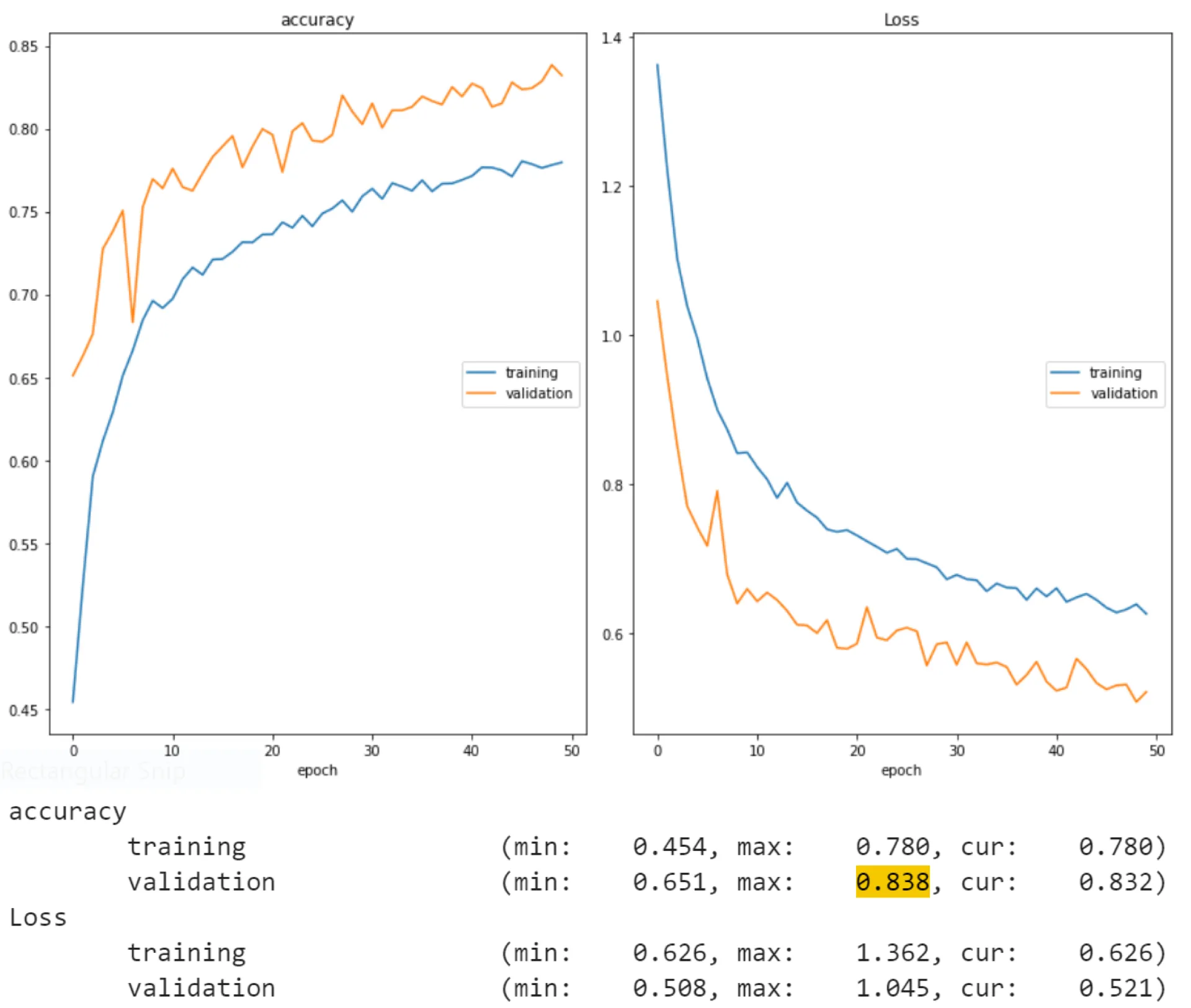 Charts of training and validation accuracy and loss.
