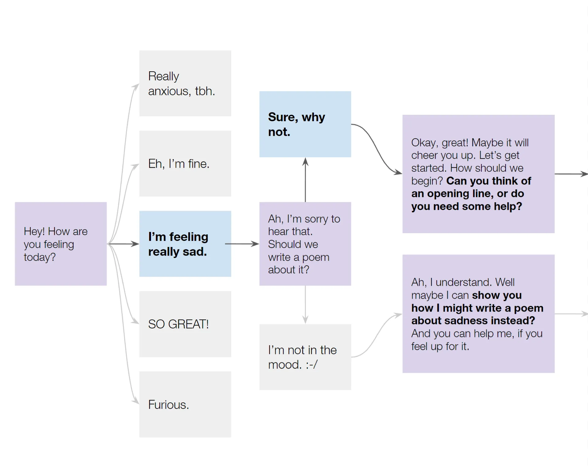 An early flowchart of a branching dialogue between visitor and AI.